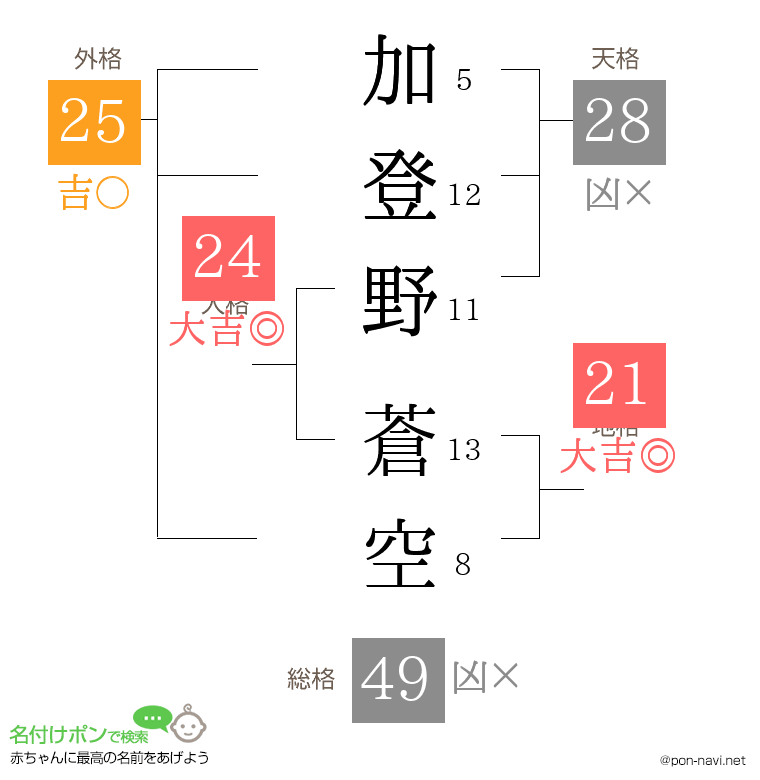 加登野 蒼空さんの姓名判断結果