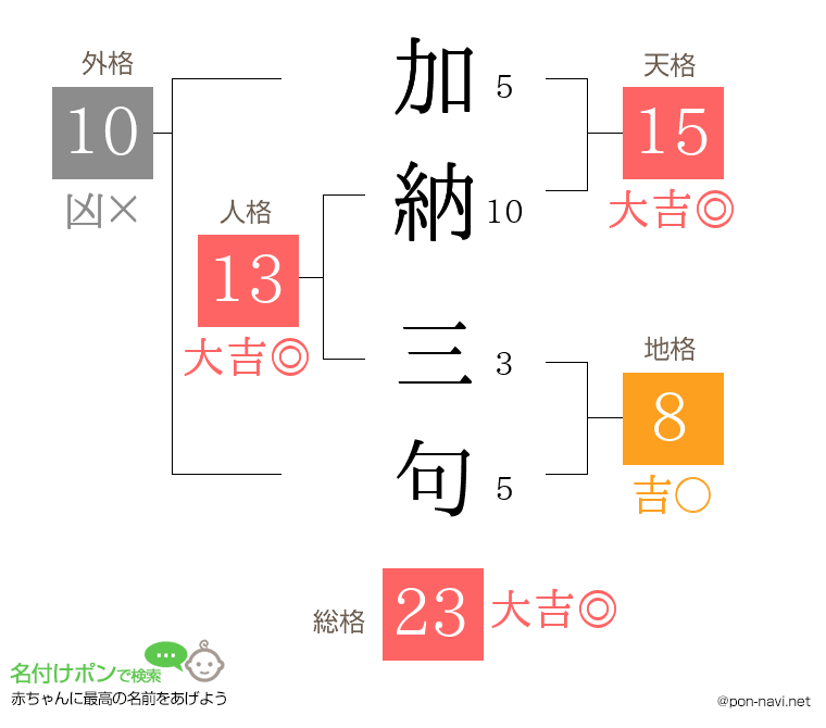 加納 三句さんの姓名判断結果