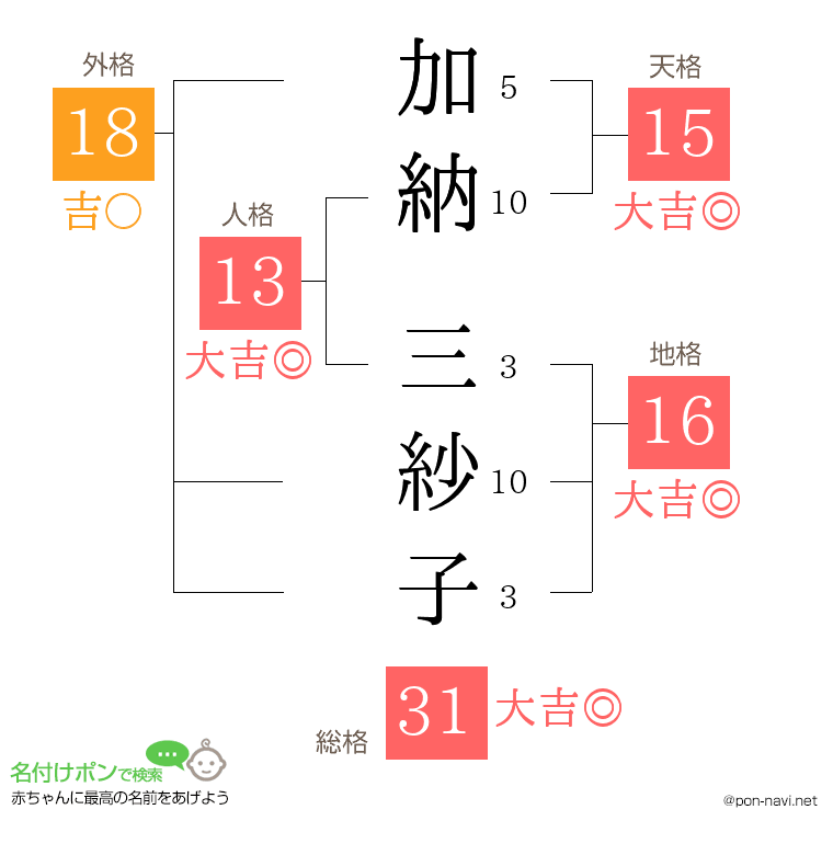 加納 三紗子さんの姓名判断結果