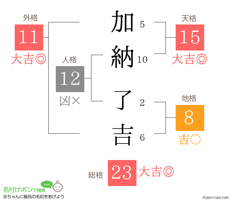 加納 了吉さんの姓名判断結果