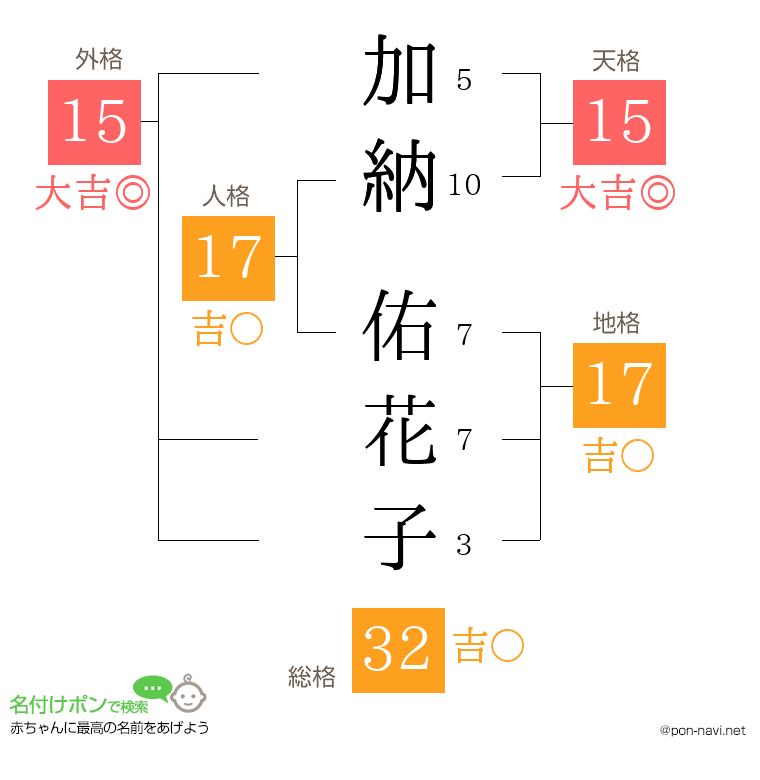 加納 佑花子さんの姓名判断結果