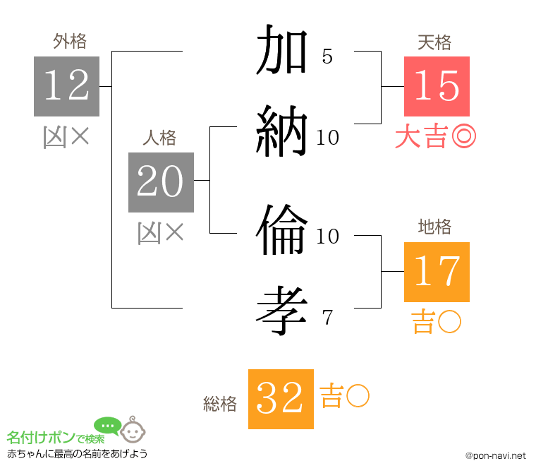 加納 倫孝さんの姓名判断結果
