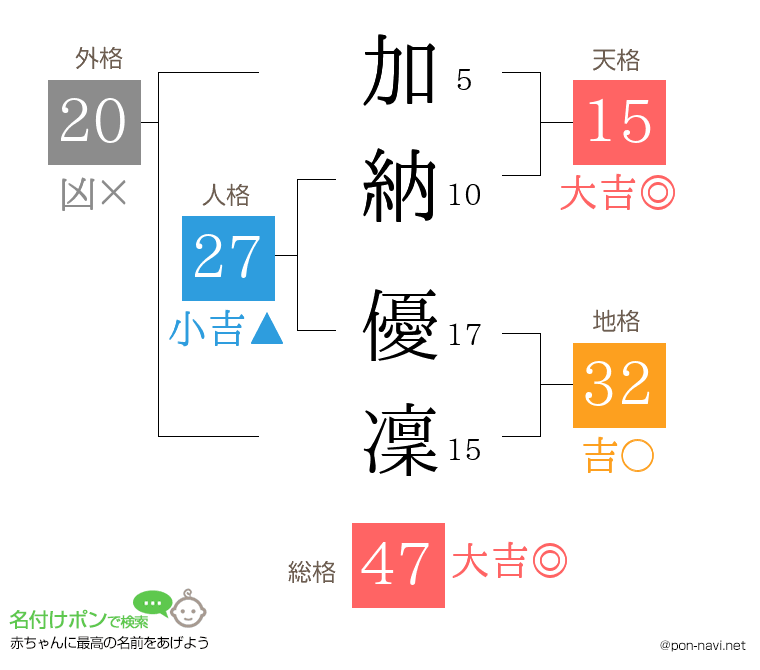 加納 優凜さんの姓名判断結果