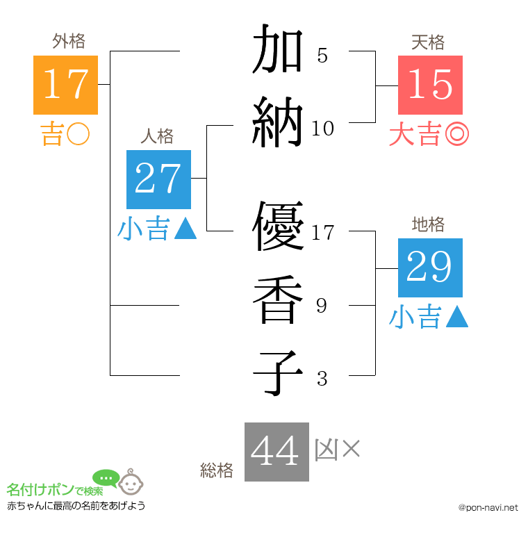 加納 優香子さんの姓名判断結果