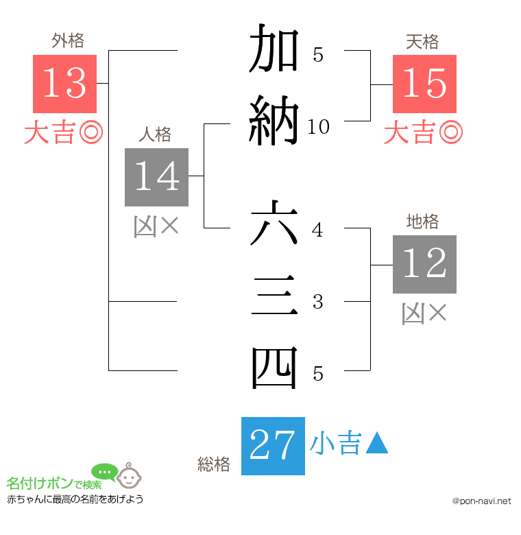 加納 六三四さんの姓名判断結果