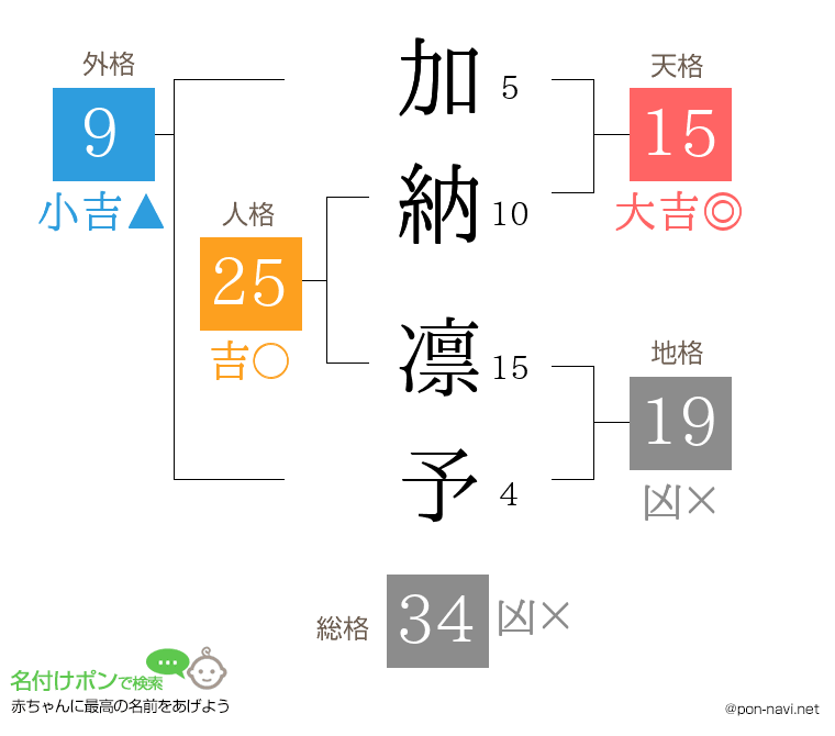 加納 凛予さんの姓名判断結果
