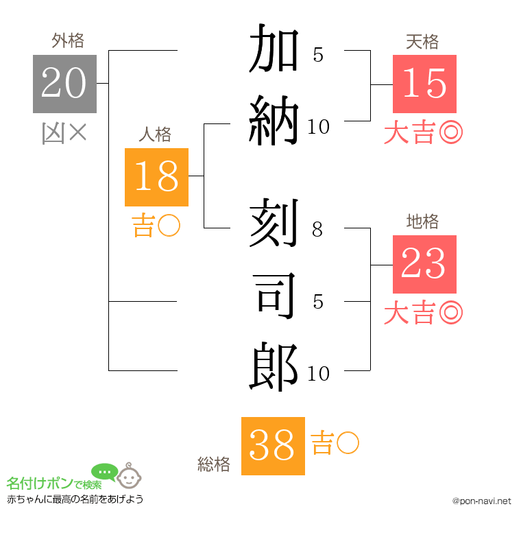 加納 刻司郞さんの姓名判断結果
