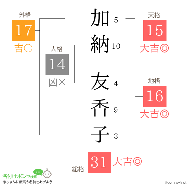 加納 友香子さんの姓名判断結果