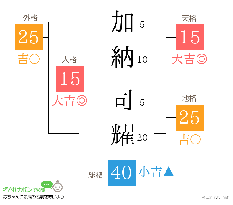 加納 司耀さんの姓名判断結果