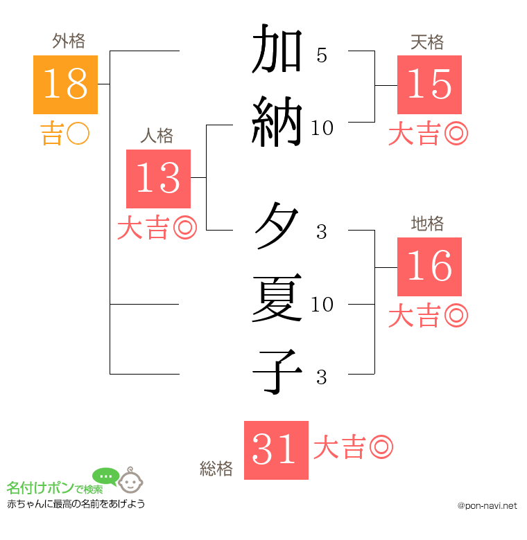 加納 夕夏子さんの姓名判断結果