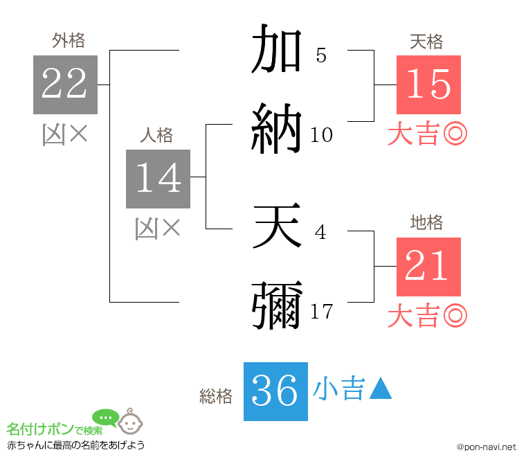 加納 天彌さんの姓名判断結果