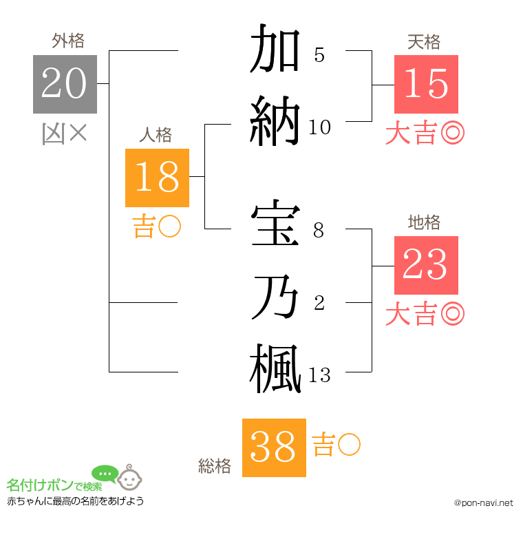 加納 宝乃楓さんの姓名判断結果