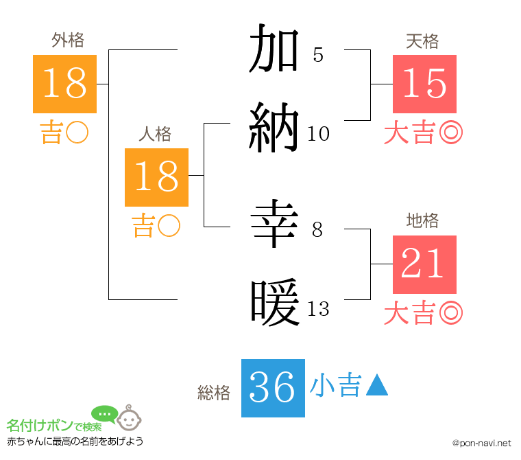 加納 幸暖さんの姓名判断結果