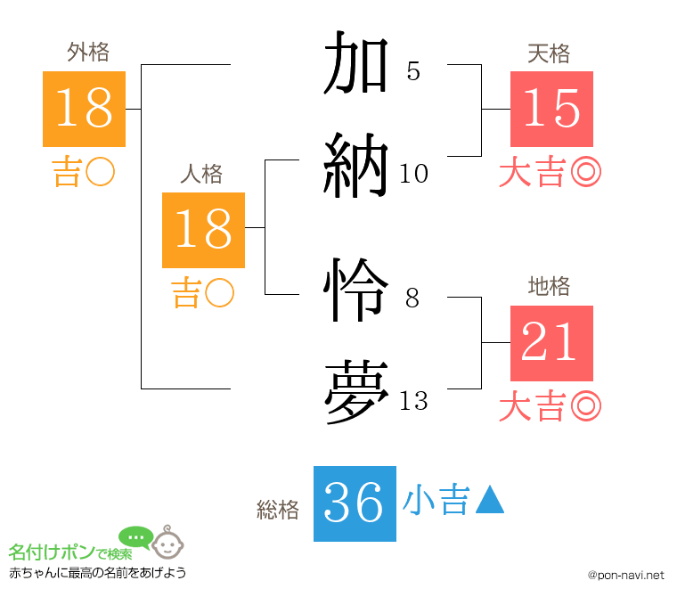 加納 怜夢さんの姓名判断結果