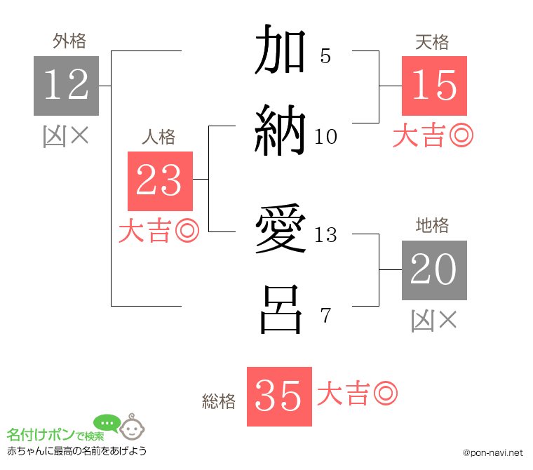 加納 愛呂さんの姓名判断結果