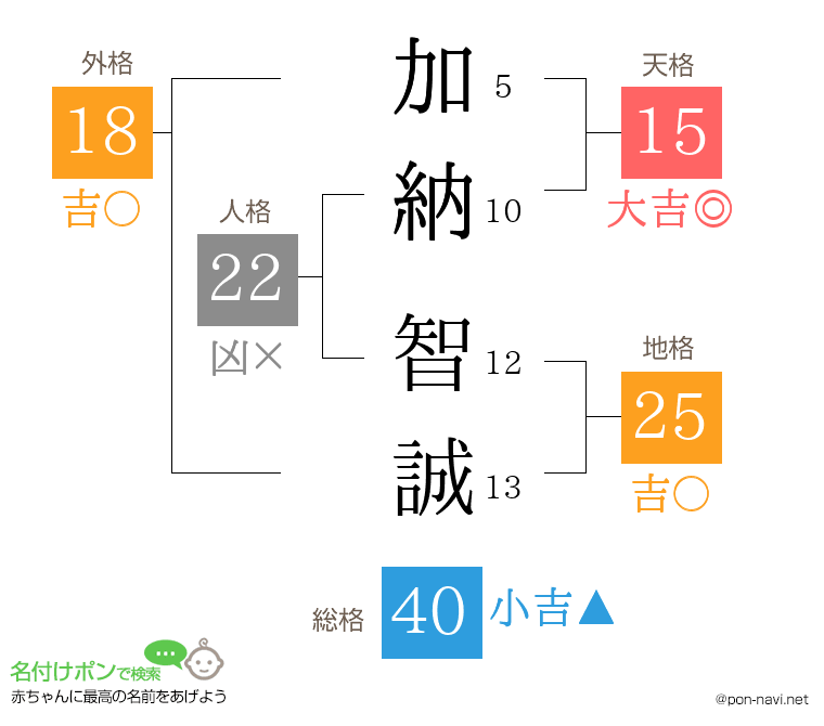 加納 智誠さんの姓名判断結果