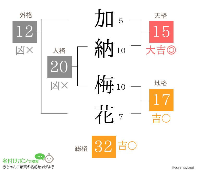 加納 梅花さんの姓名判断結果
