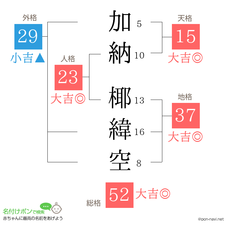 加納 椰緯空さんの姓名判断結果