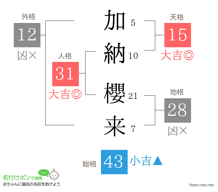 加納 櫻来さんの姓名判断結果
