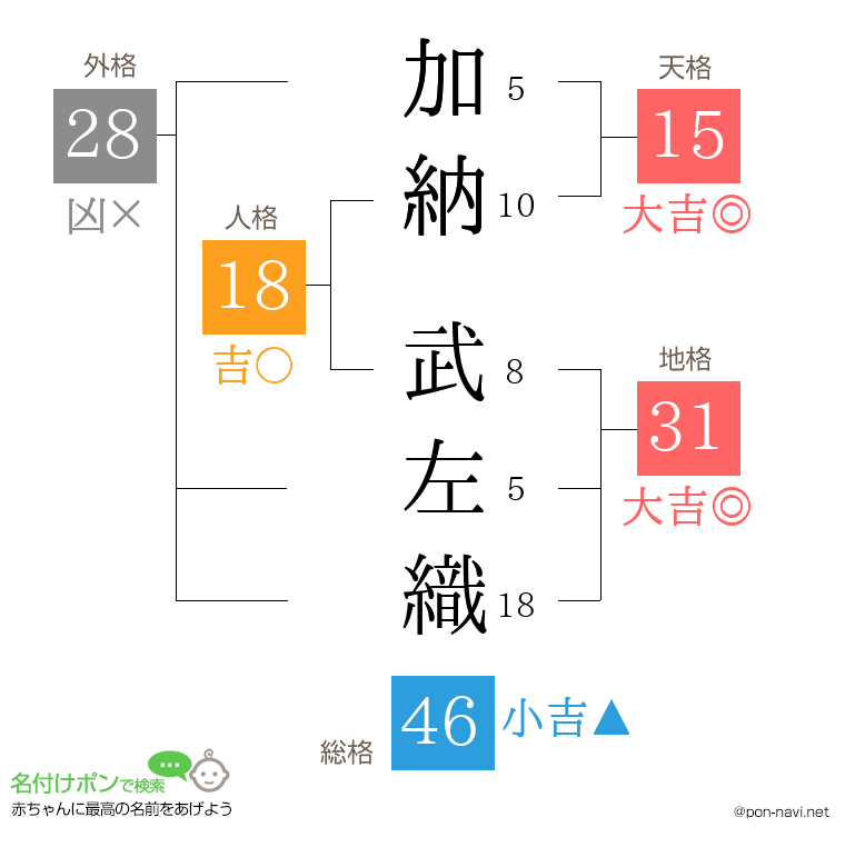 加納 武左織さんの姓名判断結果