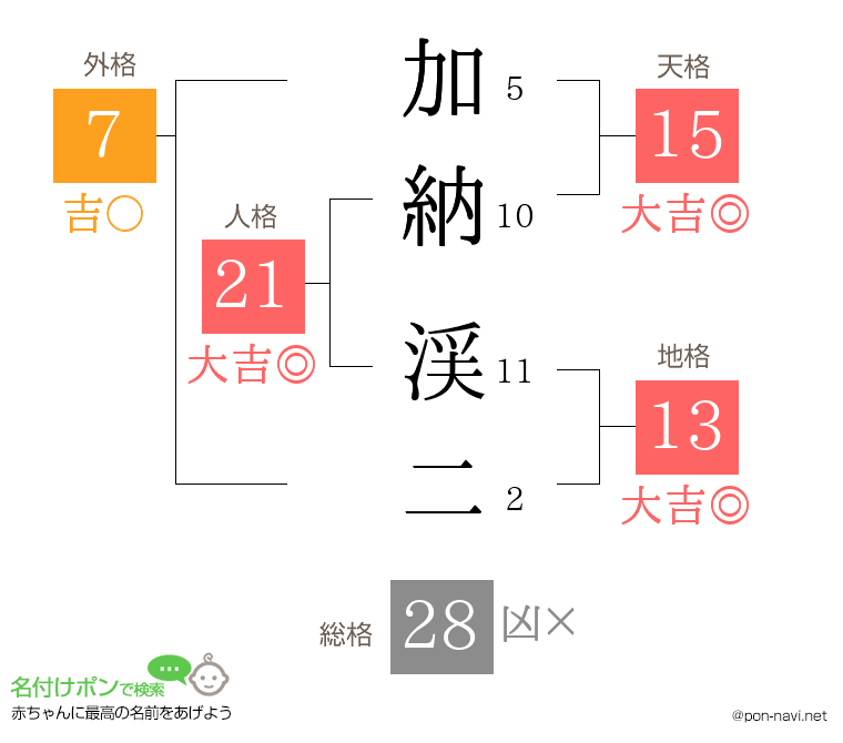 加納 渓二さんの姓名判断結果