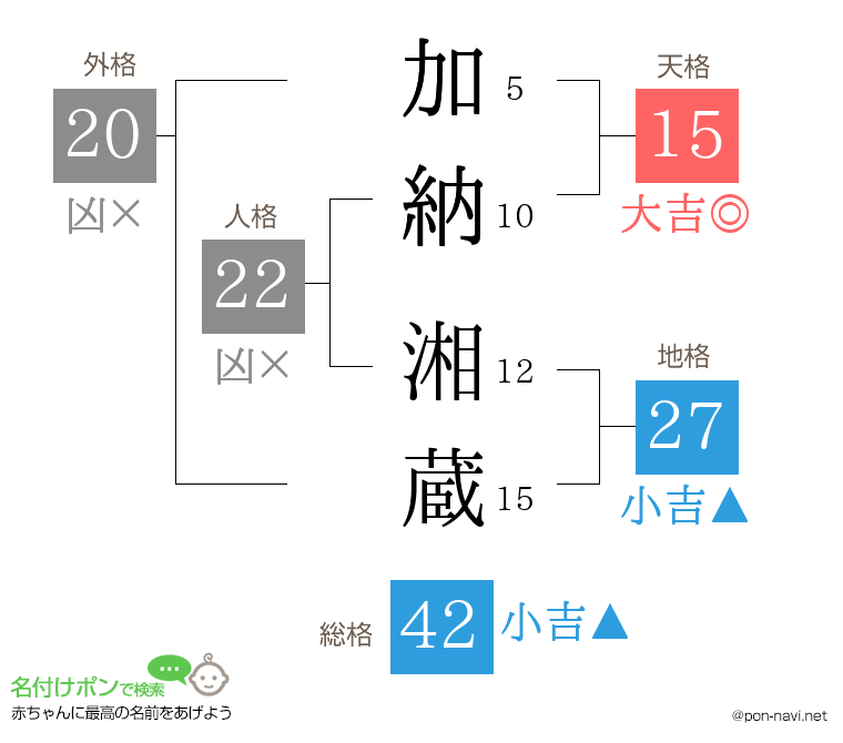 加納 湘蔵さんの姓名判断結果