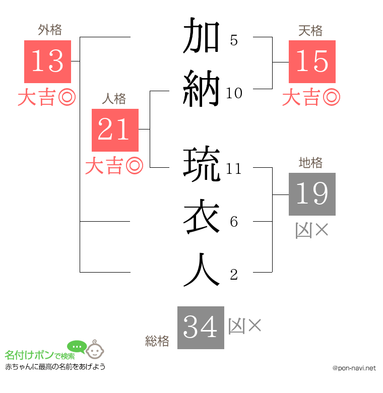加納 琉衣人さんの姓名判断結果