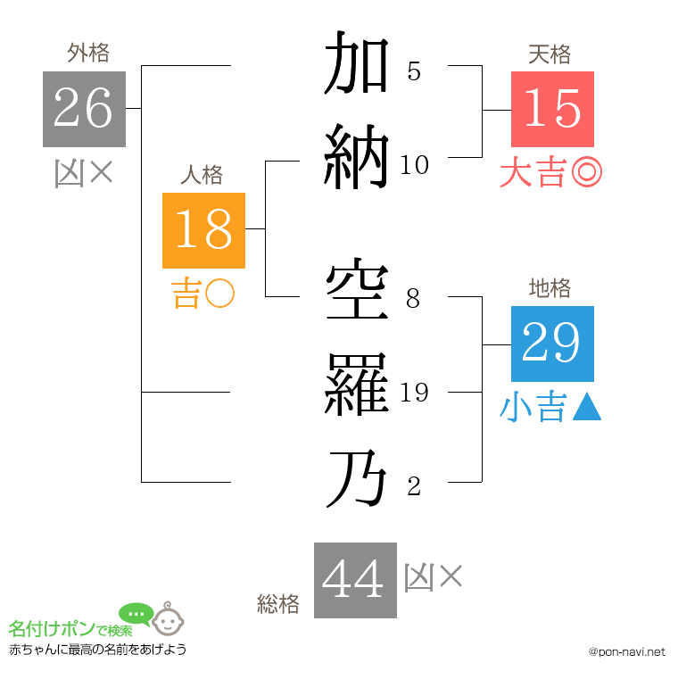 加納 空羅乃さんの姓名判断結果