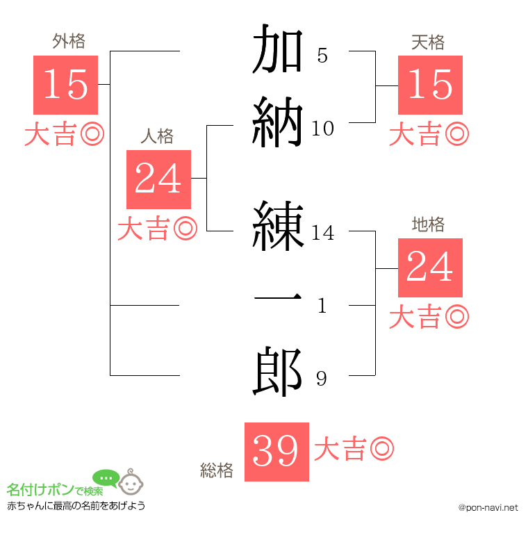 加納 練一郎さんの姓名判断結果