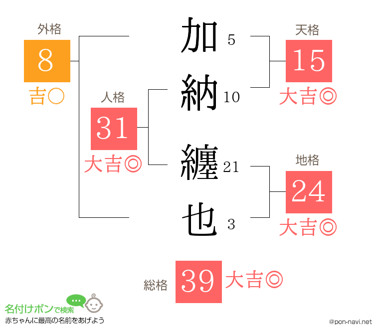 加納 纏也さんの姓名判断結果