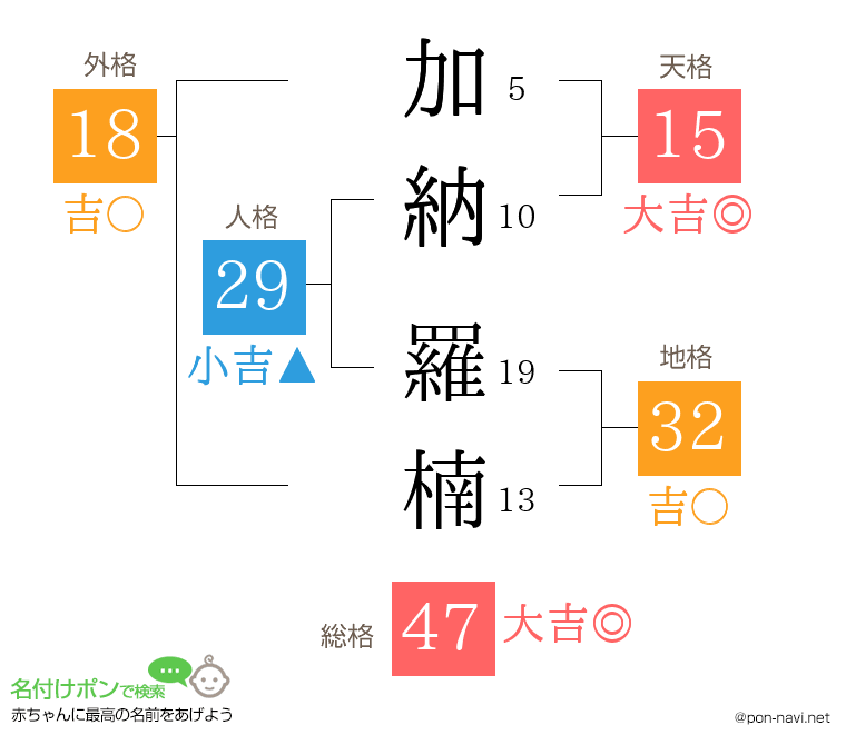 加納 羅楠さんの姓名判断結果
