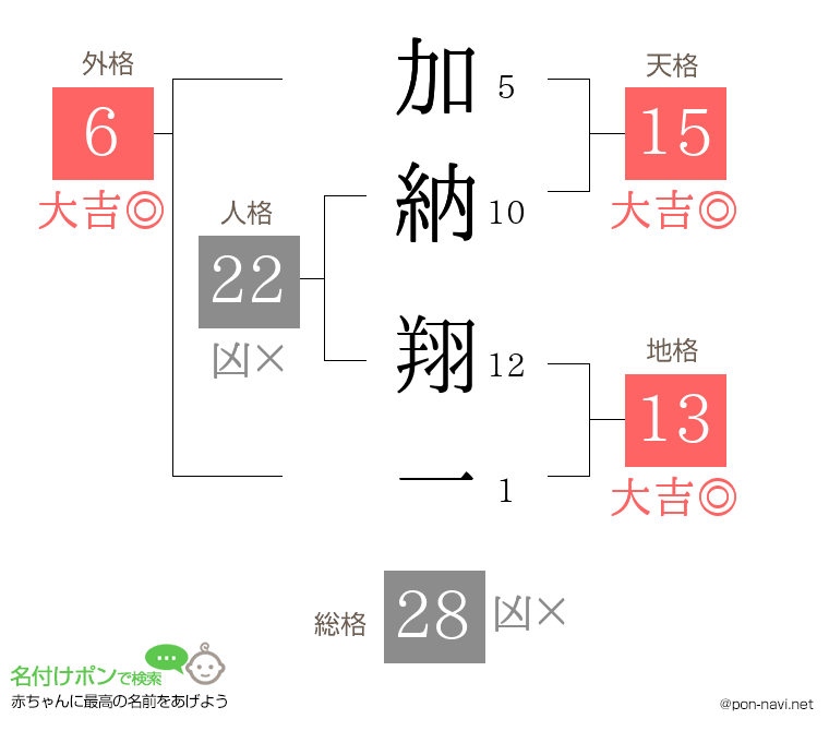 加納 翔一さんの姓名判断結果