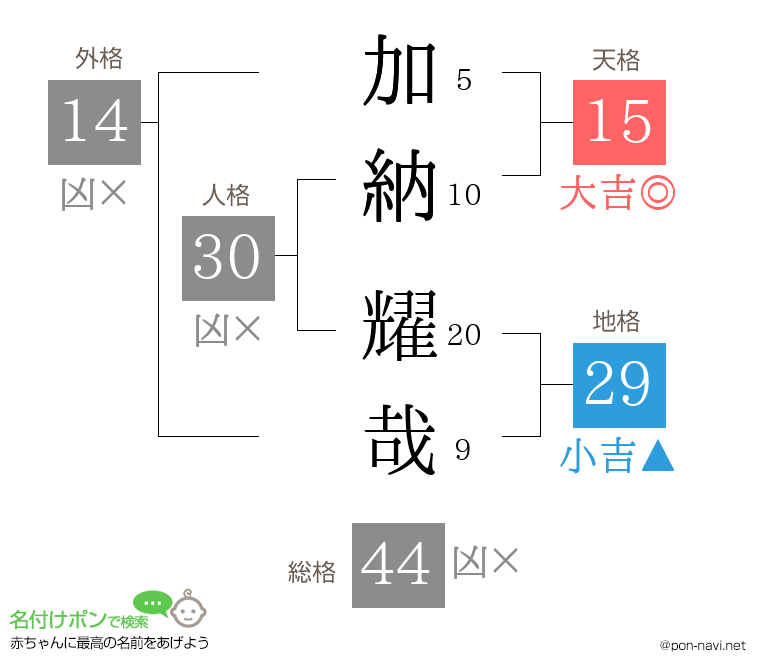 加納 耀哉さんの姓名判断結果