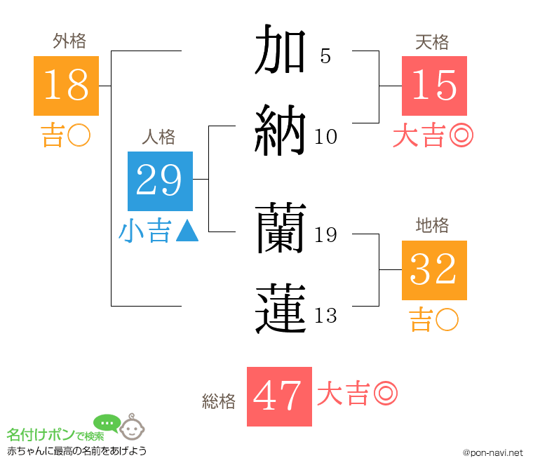 加納 蘭蓮さんの姓名判断結果