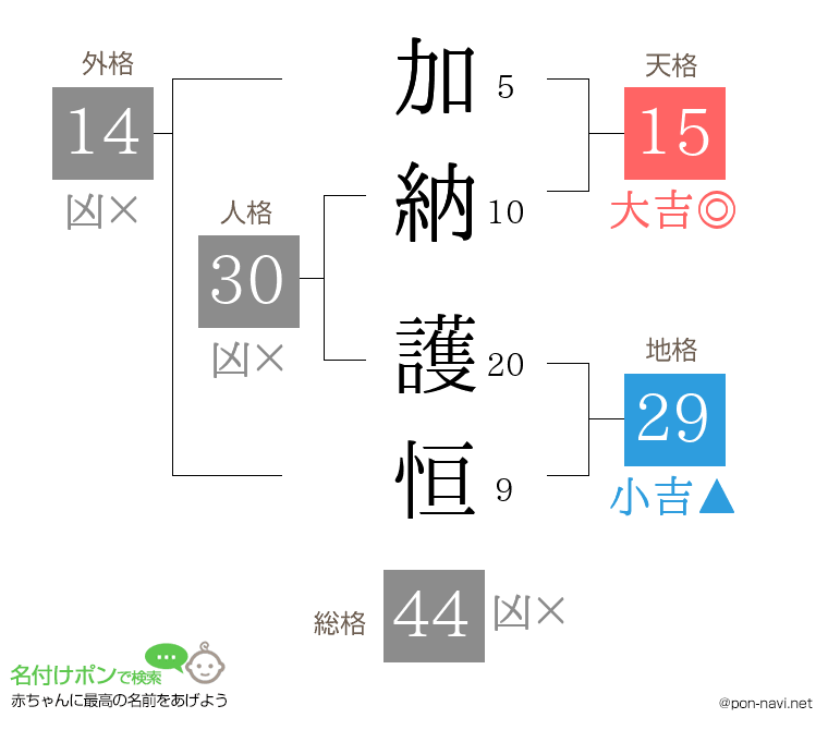 加納 護恒さんの姓名判断結果