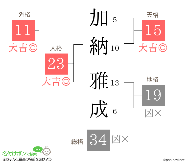 加納 雅成さんの姓名判断結果