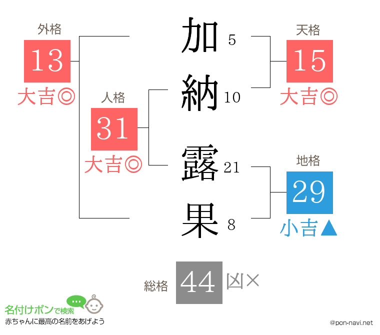 加納 露果さんの姓名判断結果