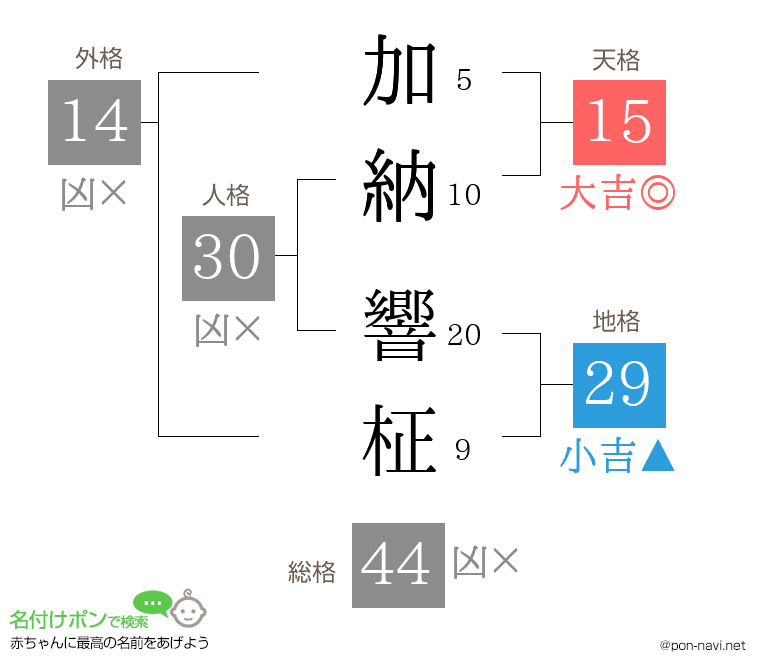 加納 響柾さんの姓名判断結果