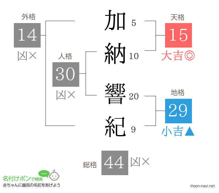 加納 響紀さんの姓名判断結果
