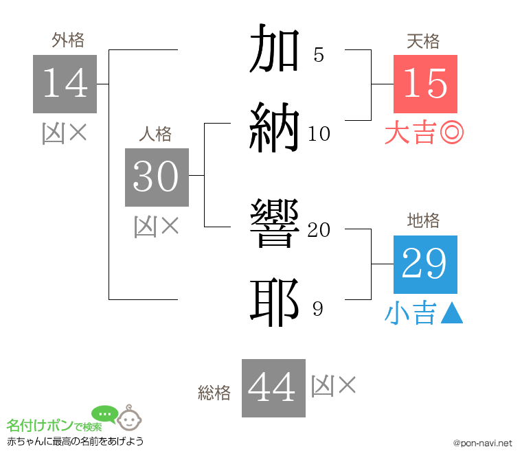 加納 響耶さんの姓名判断結果