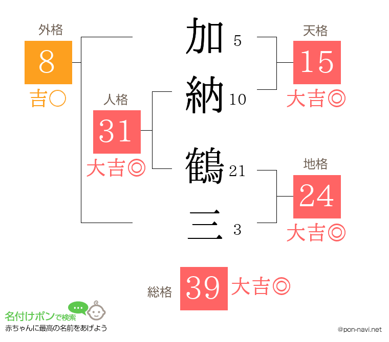 加納 鶴三さんの姓名判断結果