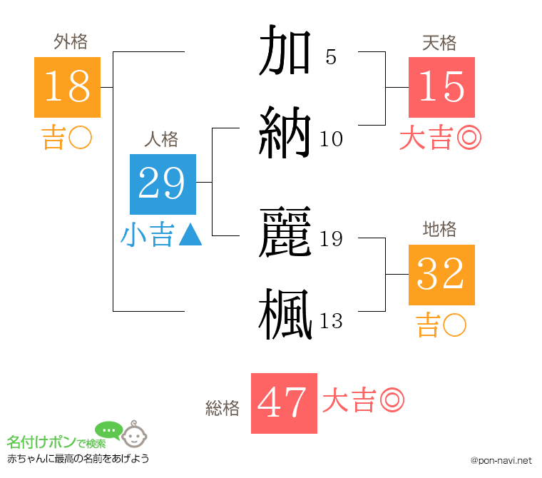 加納 麗楓さんの姓名判断結果