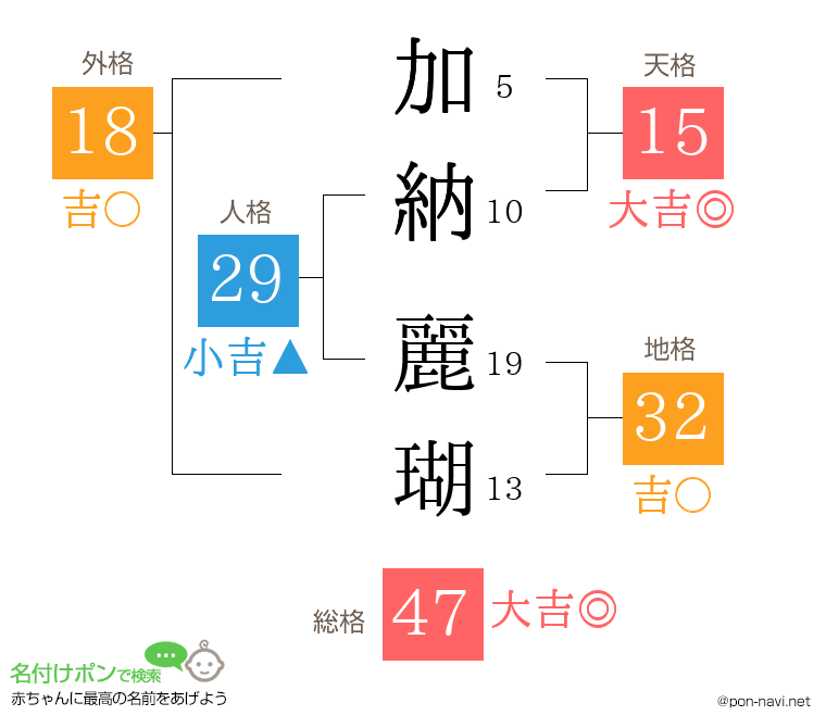 加納 麗瑚さんの姓名判断結果