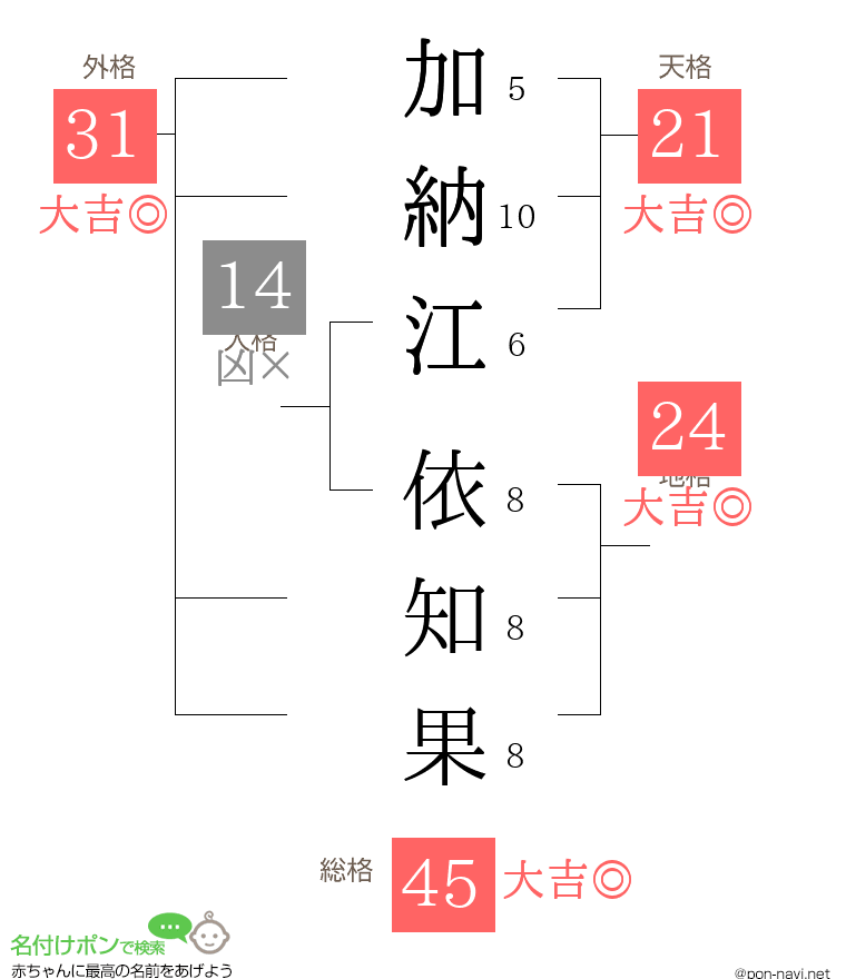 加納江 依知果さんの姓名判断結果