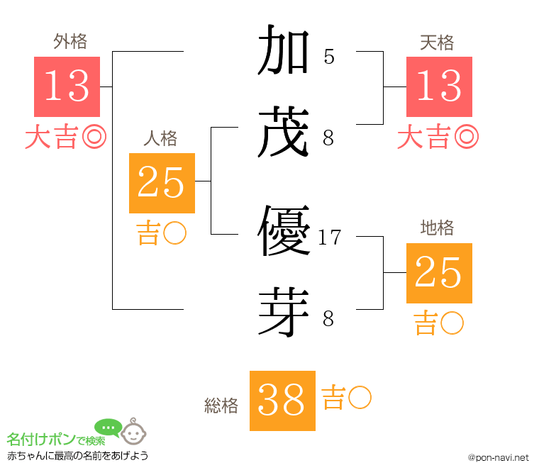 加茂 優芽さんの姓名判断結果