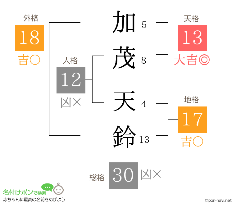 加茂 天鈴さんの姓名判断結果