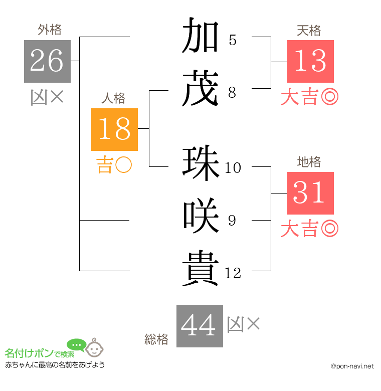 加茂 珠咲貴さんの姓名判断結果