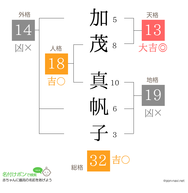 加茂 真帆子さんの姓名判断結果