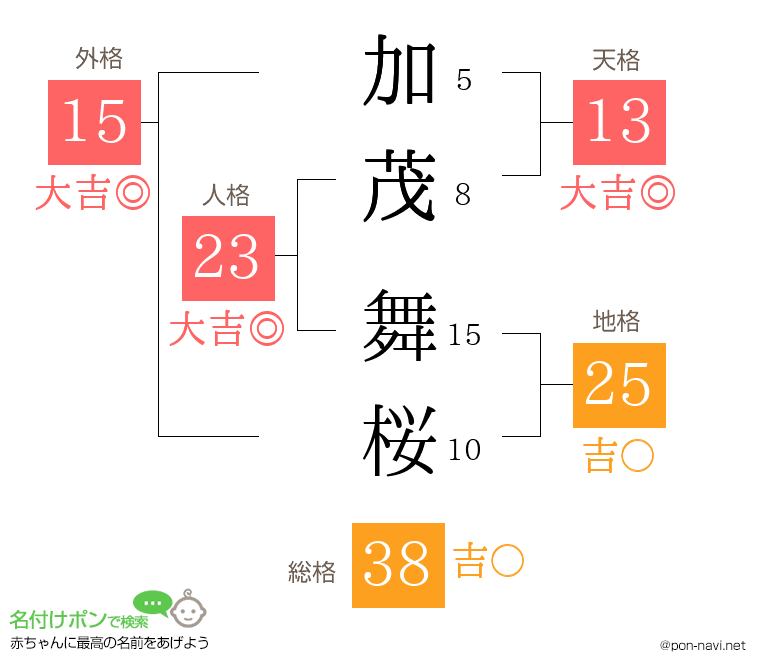 加茂 舞桜さんの姓名判断結果