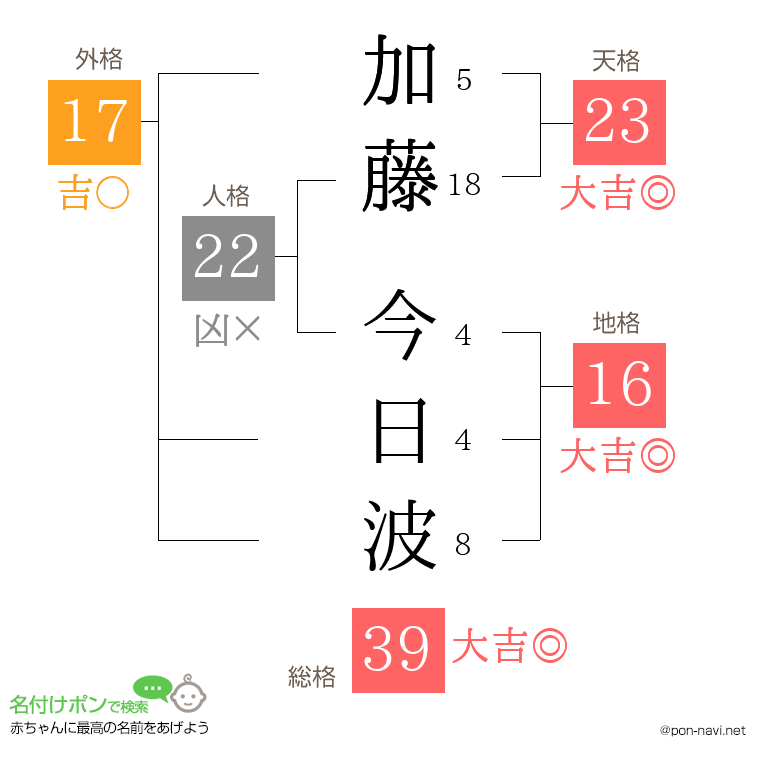 加藤 今日波さんの姓名判断結果
